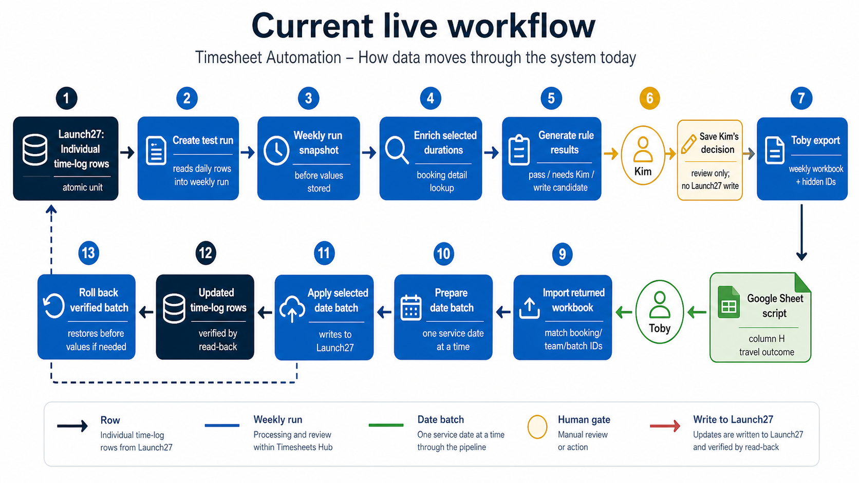 Current live workflow diagram showing Launch27 time-log rows, Timesheets Hub run and rule steps, Kim review, Toby workbook, import review, date batch, apply selected date batch, verification, and rollback.