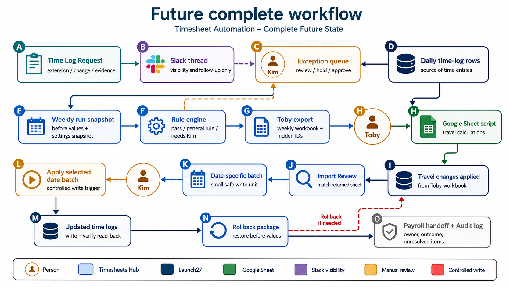 Future complete workflow diagram showing Field Staff Hub requests, Slack visibility, Kim exception queue, Launch27 daily rows, weekly snapshots, rule engine, Toby export, Google Sheet script, import review, date-specific batch, Apply selected date batch, Launch27 verification, rollback, payroll handoff, and audit log.